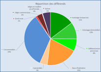 Répartition des différends